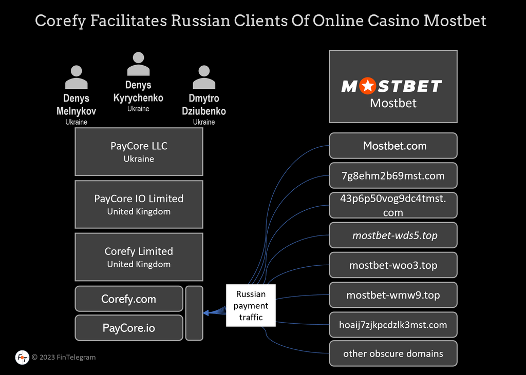 Зеркало Mostbet — рабочее зеркало для входа на сайт